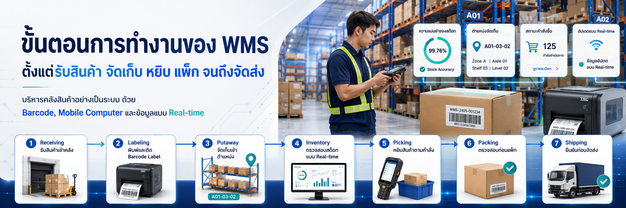 ขั้นตอนการทำงานของ WMS ตั้งแต่รับสินค้า จัดเก็บ หยิบ แพ็ก จนถึงจัดส่ง